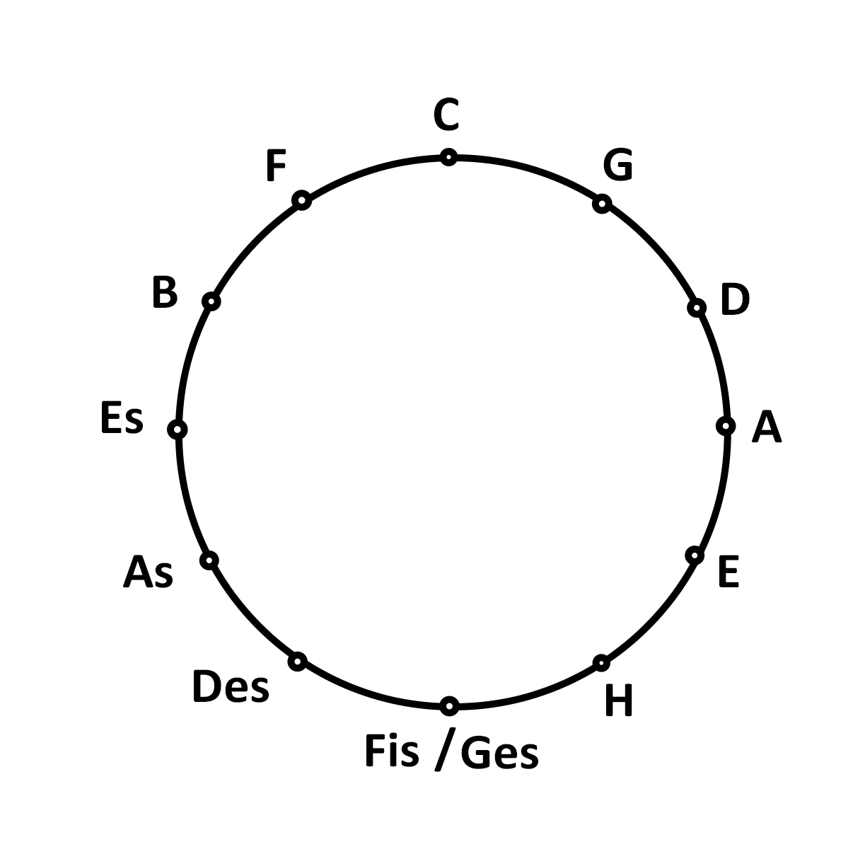 Quintenzirkel - einfach erklärt für Anfänger | E-Piano Test